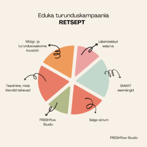 Eduka turunduskampaania retsept