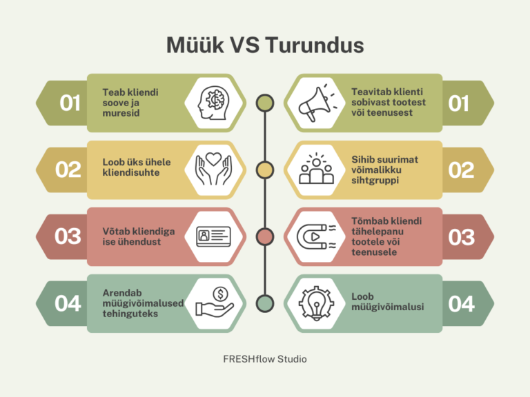 Müügi ja turunduse erinevad ülesanded