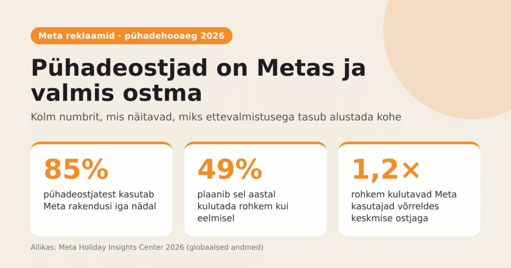 Meta pühadehooaja 2026 statistika: 85% pühadeostjatest kasutab Meta rakendusi iga nädal, 49% plaanib kulutada rohkem kui eelmisel aastal