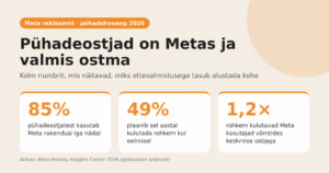 Meta pühadehooaja 2026 statistika: 85% pühadeostjatest kasutab Meta rakendusi iga nädal, 49% plaanib kulutada rohkem kui eelmisel aastal